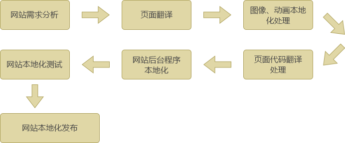 網(wǎng)站本地化翻譯